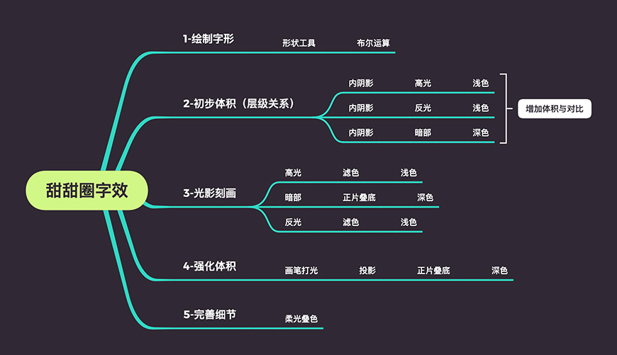 Photoshop制作立体效果的甜甜圈艺术字